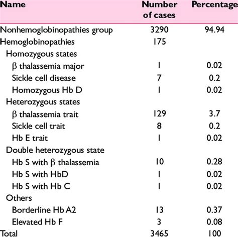 Beta Thalassemia Major Download Scientific Diagram