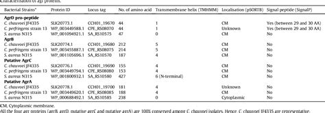 Table 1 From Characterization Of Quorum Sensing System In Clostridium