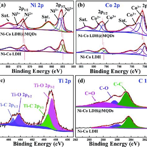 High Resolution Xps Spectrum Of Ni Co Ldh Mqds A Ni P B Co P