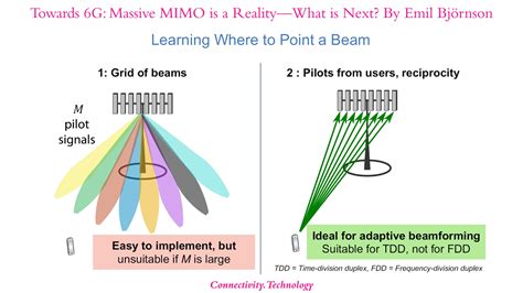 Csi Rs Vs Srs Beamforming