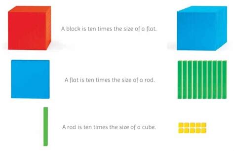 Base Ten Blocks – Maths Materials