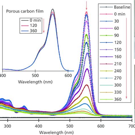 Uv Vis Spectra Of Rhb During Photocatalytic Degradation A With Tio 2