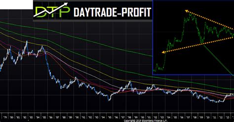 Bullish Or Bearish Triangular Pattern Preformed In Usd Jpy Daytrade