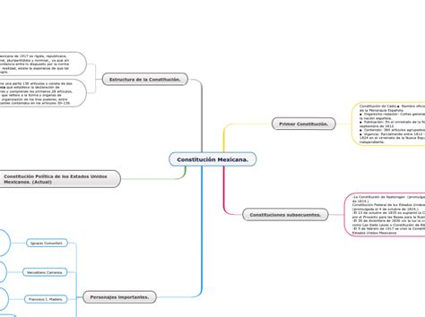 Constituci N Mexicana Mind Map