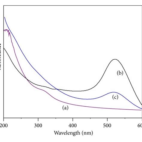 A Uv Visible Spectra Of A Fe3o4 B Au Nps And C Au Fe3o4 Nps Download Scientific