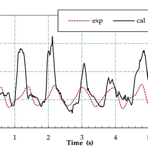 Cycle Oscillation Resistance Contrast Curves For The Operation