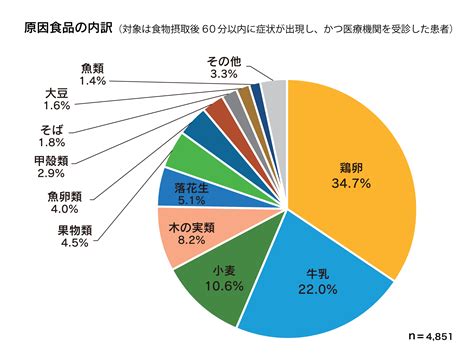 食物アレルギーの原因食物とアレルゲン表示｜公益財団法人ニッポンハム食の未来財団