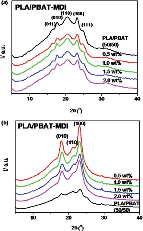 The Wide Angle X Ray Diffraction Pattern Of Plapbat Mdi Blends A