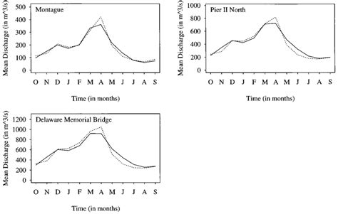 Mean Monthly Test Period Hydrographs For Three Locations In The