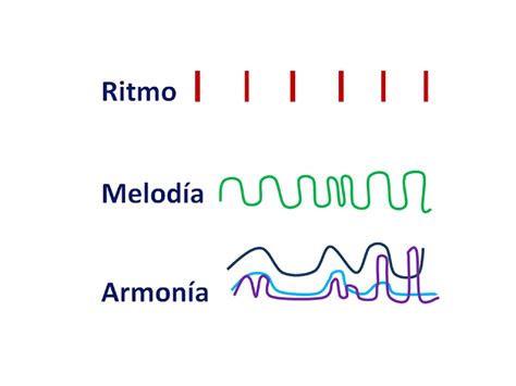 Los tres elementos básicos ritmo armonía y melodía