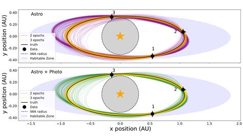 Combining Photometry and Astrometry to Improve Orbit Retrieval of Directly Imaged Exoplanets ...