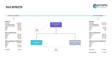 Transfer Pricing 101 Dealing With Intercompany Transactions Archipel