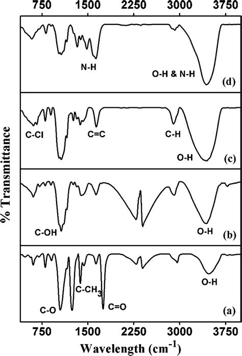 Ftir Spectra Of A Cellulose Acetate B Regenerated Cellulose C