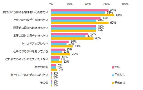 約9割の女性が「結婚・出産後も働きたい」 その理由は？：制度よりも環境が重要 Itmedia ビジネスオンライン