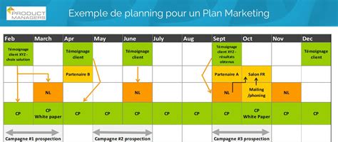 Un plan d actions marketing structuré pour gagner Strategie Produit