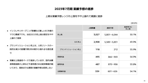 クラシコム売上高・利益は計画値を上回るペースで進捗 ログミーファイナンス