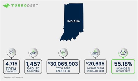 Debt Relief Programs for Indiana Residents in 2025 | TurboDebt