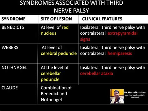 Syndromes Associated with Third Nerve Palsy - EyeToday