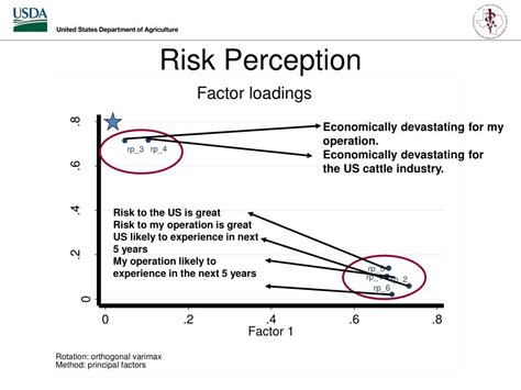 Ppt Risk Perception Disease Reporting And Cooperation With