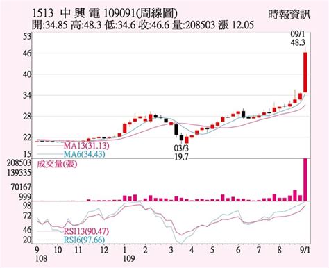 中興電 今年eps戰38元 證券．權證 工商時報