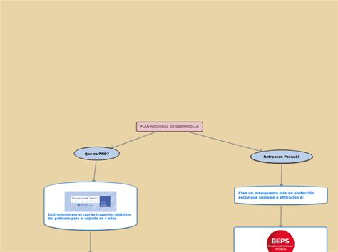 Plan Nacional De Desarrollo Mind Map