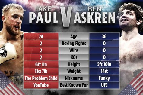 What time does Jake Paul fight Ben Askren? Full fight card, PPV schedule - pennlive.com