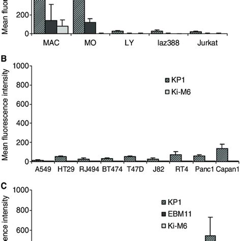 Cd68 Expression In Different Cell Types Haematopoietic And