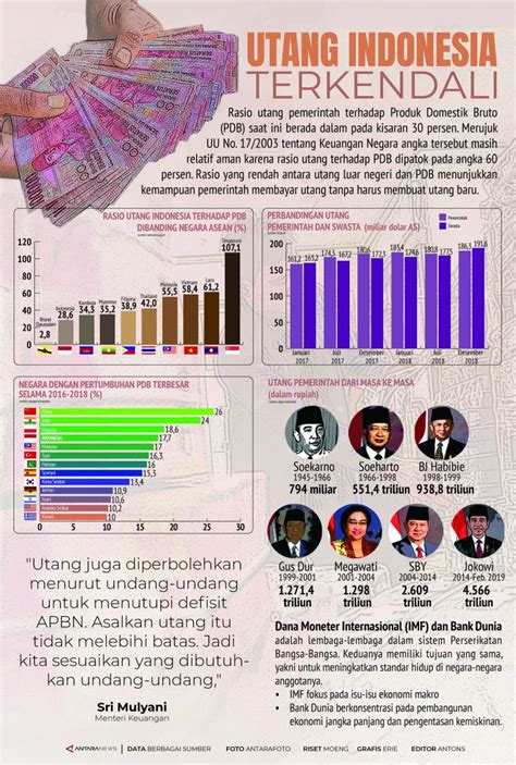 Utang Indonesia Terkendali Infografik ANTARA News