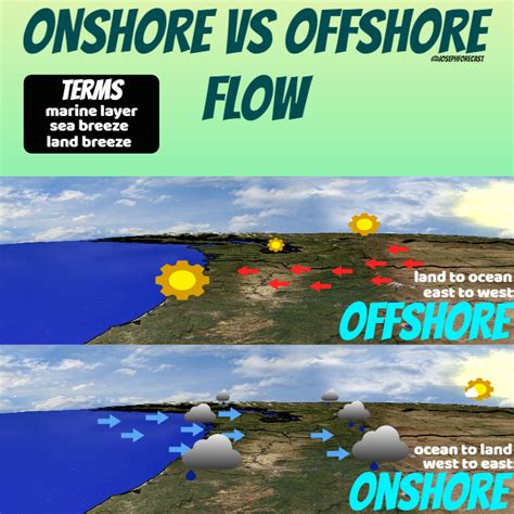 Ocean And Land Interaction Onshore Vs Offshore Flow