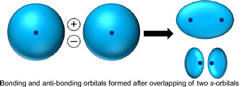 3 The s-orbitals overlap to form bonding (top) and antibonding (bottom ...