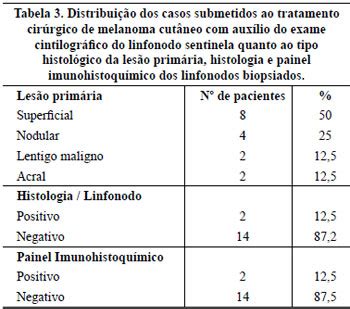 Rbcp Radioguided Sentinel Lymph Node On Surgical Treatment Of