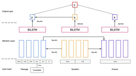 Baseline model framework [2]. | Download Scientific Diagram