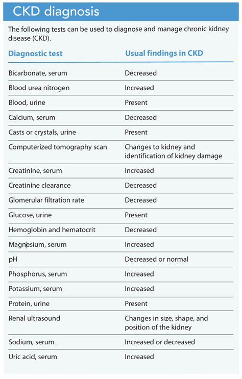 Adults with chronic kidney disease: Overview and nursing care goals