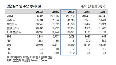 삼성전자 투자축소 시장 기대치 과도목표가 유지 대신 네이트 뉴스