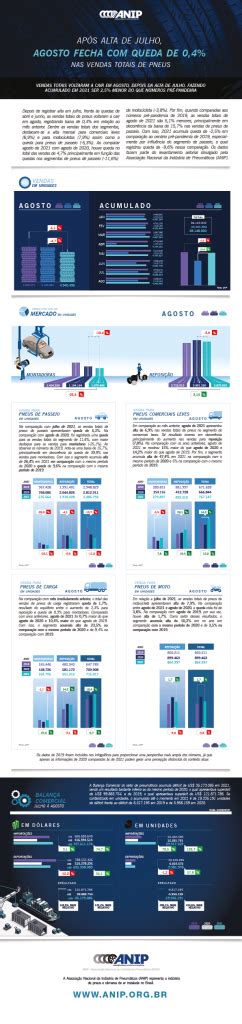 Ap S Alta De Julho Agosto Fecha Queda De Nas Vendas Totais De