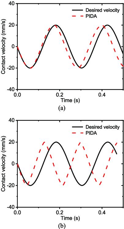 Comparisons Of Contact Velocities A Ms Delay B Ms Delay