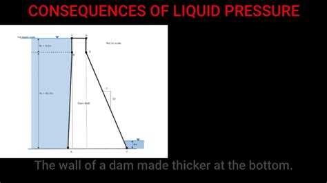 Consequences Of Liquid Pressureclass 9 Physicsslides Youtube