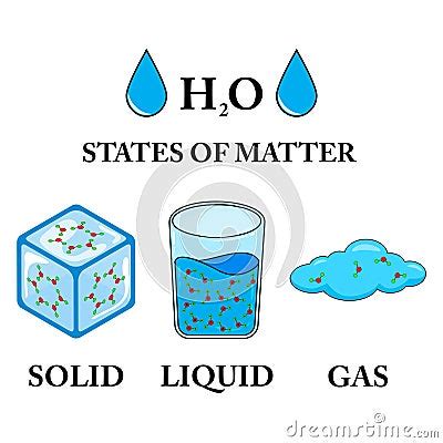 Vector Illustration Of The Three States Of Matter, Matter In Different ...