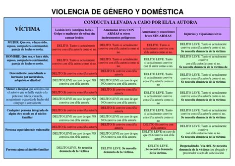 Cuadro Delitos Violencia De Género La Violencia Contra Las Mujeres