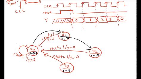 Lec 10d A Moore FSM Example 2 Bit Counter With Reset Signal YouTube