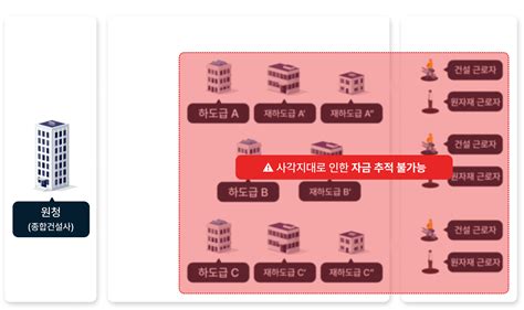 투자금 및 비용 추적 관리 플랫폼｜블록체인랩스