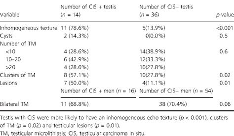 The Predictive Value Of Testicular Ultrasound Abnormalities For