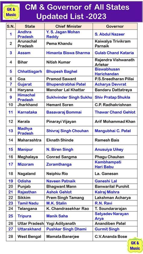 Cm Governor Of All States List Of Governors Of Indian States And