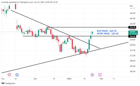 NSE COALINDIA Chart Image By Omchide TradingView