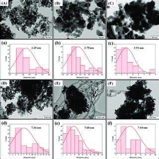 TEM Micrographs And Ni Particle Size Distributions Of Different