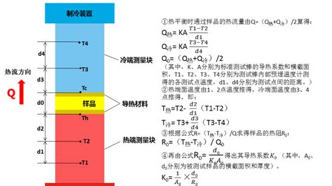 怎么测试样品的导热系数？