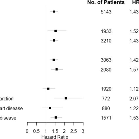 Subgroup Analyses Stratified By Age And Sex For Cause Specific