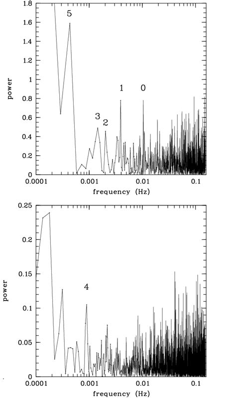 Power Density Spectrum Of The October 26 2000 Flare Upper Panel Fig Download Scientific