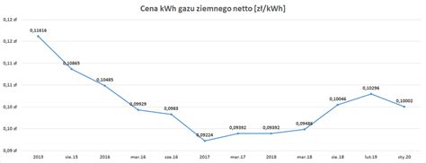 Ceny Gazu 2020 W Polsce OptimalEnergy Pl