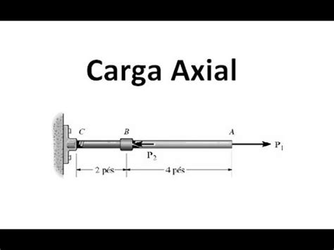 Aula Resist Ncia Dos Materiais Carga Axial Youtube